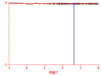 Survival probability log